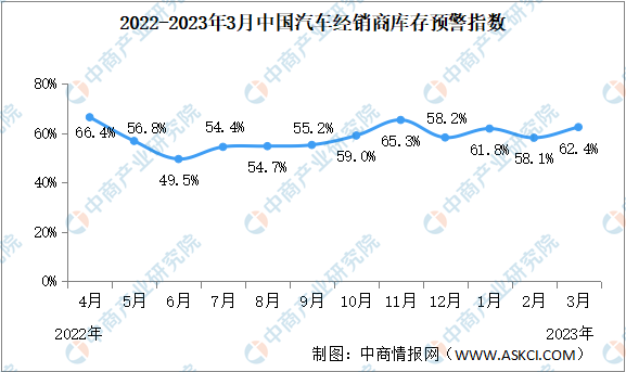 2023年3月中国汽车经销商库存预警指数62.4% 同比下降1.2个百分点（图）
