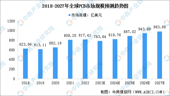 2023年全球PCB市场规模及行业发展前景预测分析（图）