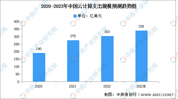 2023年中国云计算市场现状及发展前景预测分析（图）