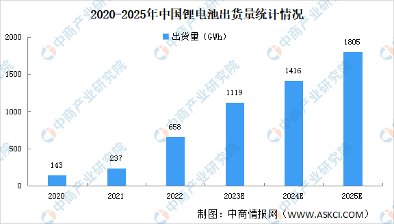 2023年中国各领域锂电池出货量预测分析：动力电池出货有望超800GWh（图）