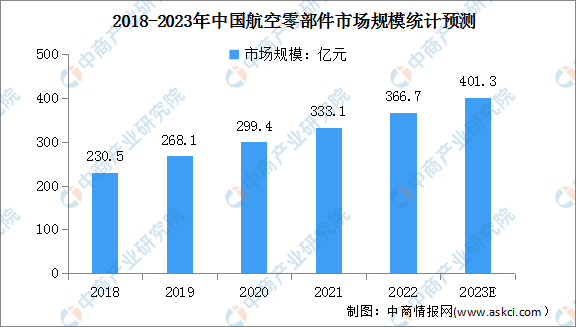 2023年中国航空零部件制造行业市场规模及其发展前景预测分析（图）