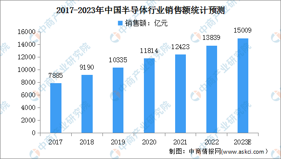 2023年中国半导体行业市场规模及其发展前景预测分析（图）