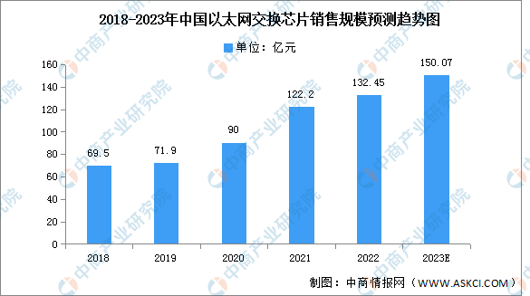 2023年中国以太网交换芯片销售规模及竞争格局预测分析（图）