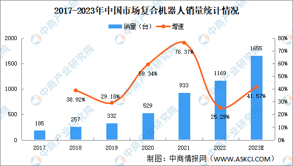 2023年中国复合机器人市场规模及竞争格局预测分析（图）