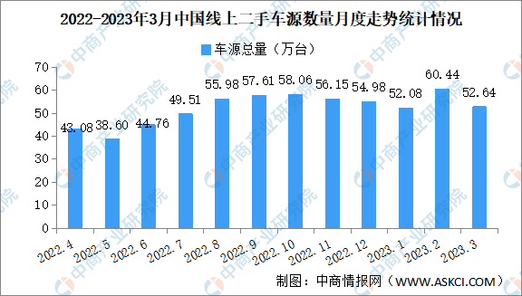 2023年3月中国汽车保值率情况：电动车保值率高于插电混动（图）