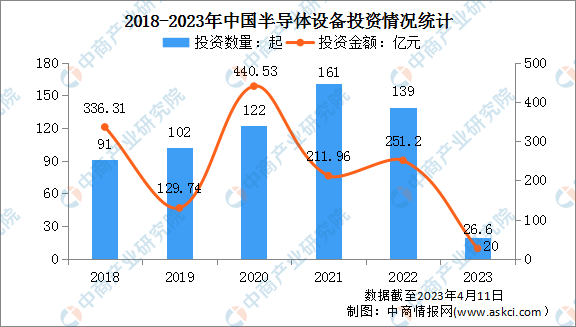 2023年中国半导体设备行业投融资情况大数据分析（图）