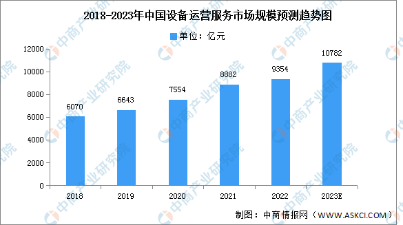 2023年中国设备运营服务市场现状及发展前景预测分析（图）