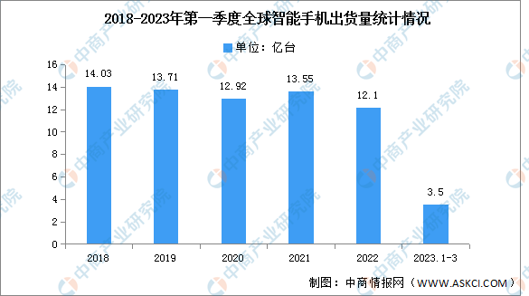 2023年全球第一季度出货量及竞争格局分析（图）