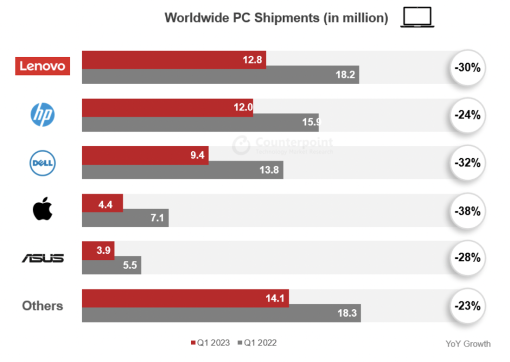 Q1全球PC出货量同比下滑28％，预计下半年强劲复苏