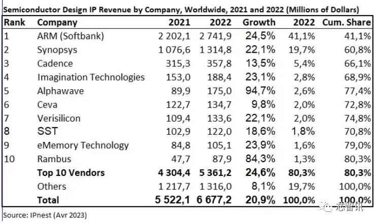 2022年半导体IP市场：Arm以41.1％份额居第一，Alphawave增速高达94.7％！