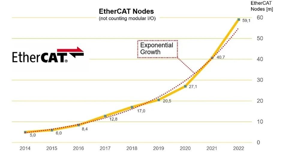 ETG：EtherCAT节点数呈指数级增长，仅2022年就新增1840万个