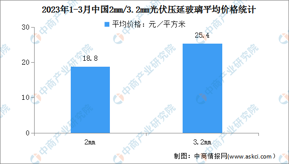 2023年一季度中国光伏压延玻璃行业运行情况：累计产量同比增加83.6％