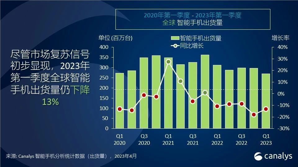 Canalys：全球智能手机市场 2023 年第一季度下滑 13％