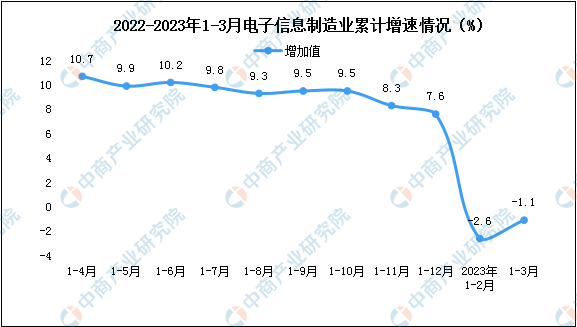 2023年1-3月中国电子信息制造业生产及出口增速分析（图）