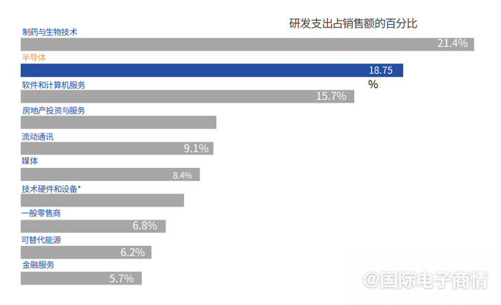 2022年美国半导体行业的研发支出占销售额，比中国高多少？