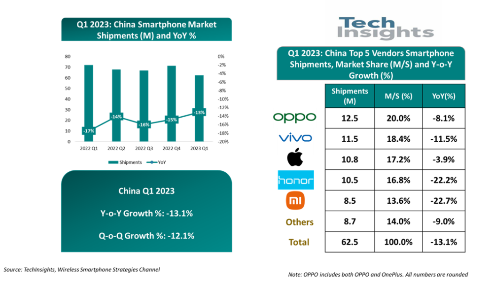 机构：Q1中国智能手机市场OPPO以20％份额居榜首