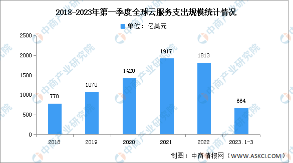 2023年第一季度全球云服务支出及竞争格局分析（图）