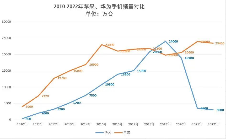 苹果、华为手机销量13年对比：数据真的让人很愤怒