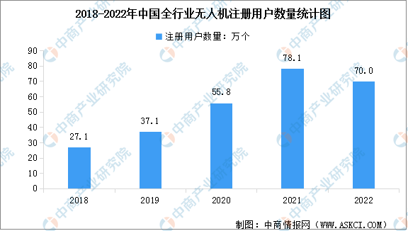 2022年中国无人机注册用户达70万个 注册数量95.8万架（图）
