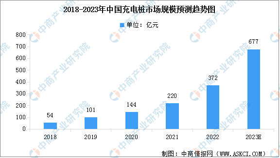 2023年中国充电桩市场规模预测及行业发展驱动因素分析（图）