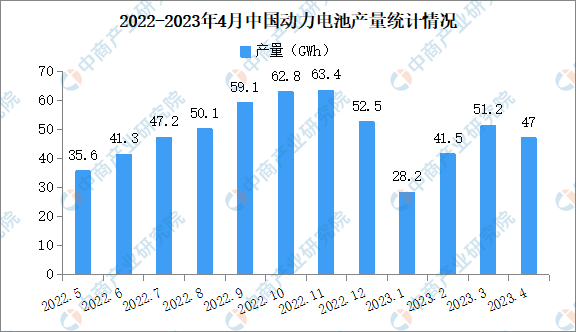 2023年4月中国动力电池产量及装车量情况：三元电池产量同比增长34.9%（图）