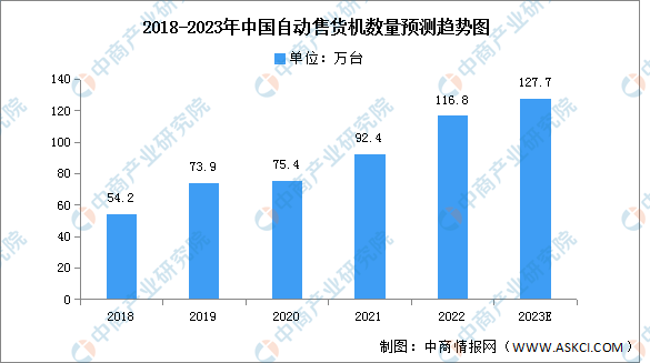 2023年中国自动售货机数量及市场规模预测分析（图）