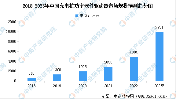 2023年中国充电桩功率器件驱动器市场规模预测及行业竞争格局分析（图）