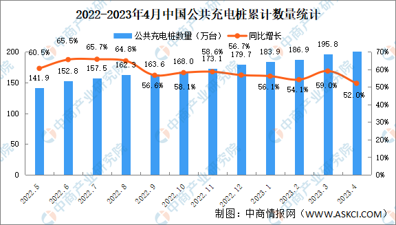 2023年4月全国充电桩运营情况：运营量同比增长52.0%（图）
