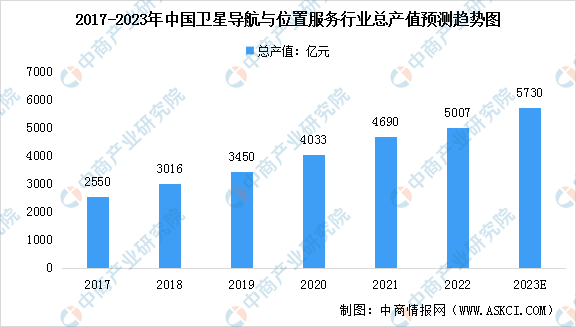 2023年中国卫星导航与位置服务行业产值及发展前景预测分析（图）