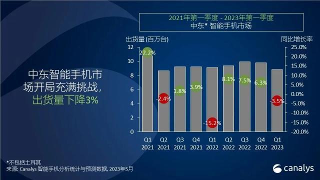 一季度中东智能手机出货量同比下降3％