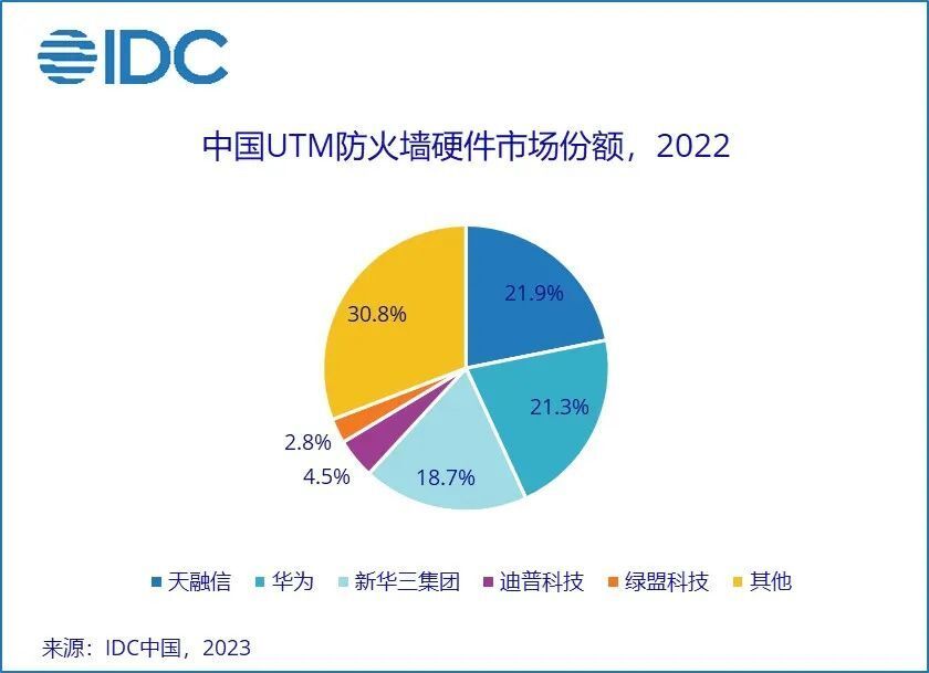 IDC：历史首次，2022 年中国 IT 安全硬件市场规模同比下降 3.3％