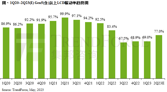 TrendForce 集邦：近期电视及显示器 LCD 面板将迎来集体涨价