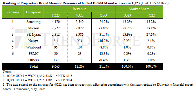 2023年Q1 DRAM行业厂商及价格行情趋势