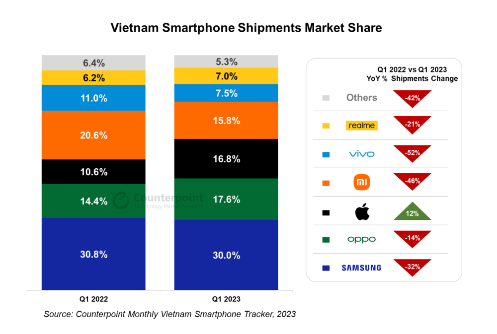 2023Q1越南手机市场战报：三星领衔、OPPO 推进高端市场