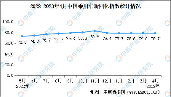 2023年4月乘用车新四化指数为78.7 智能化指数创新高（图）