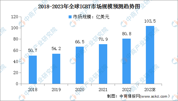 2023年全球IGBT市场规模及竞争格局预测分析（图）