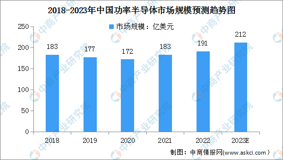 2023年中国功率半导体市场规模及市场结构预测分析（图）