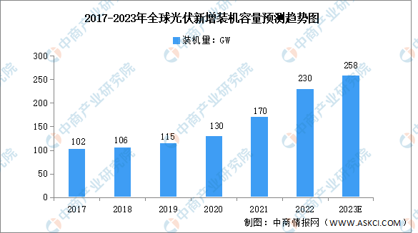 2023年全球光伏行业市场现状分析：中国为主要应用市场（图）