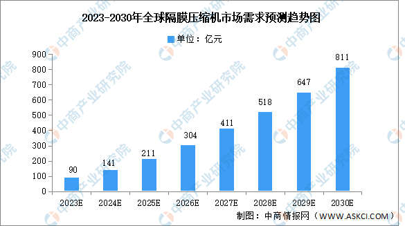 2030年全球及中国隔膜压缩机市场需求及发展前景预测分析（图）
