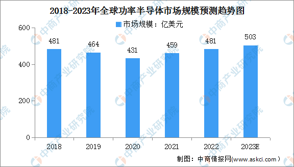 2023年全球功率半导体行业市场规模及应用领域占比情况预测分析（图）