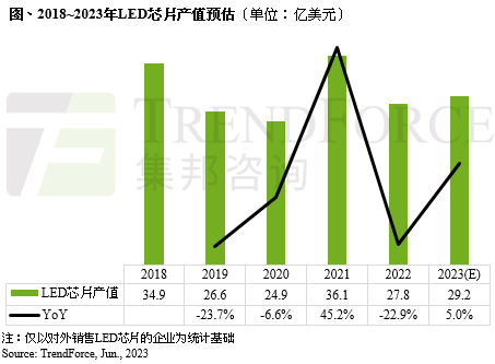 机构：LED照明芯片涨价3～5％，将带动全年产值达29亿美元