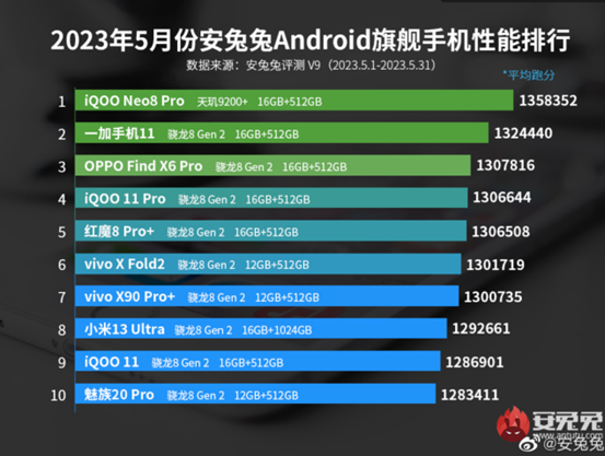 联发科天玑9200＋登顶5月安兔兔旗舰性能榜，创新纪录