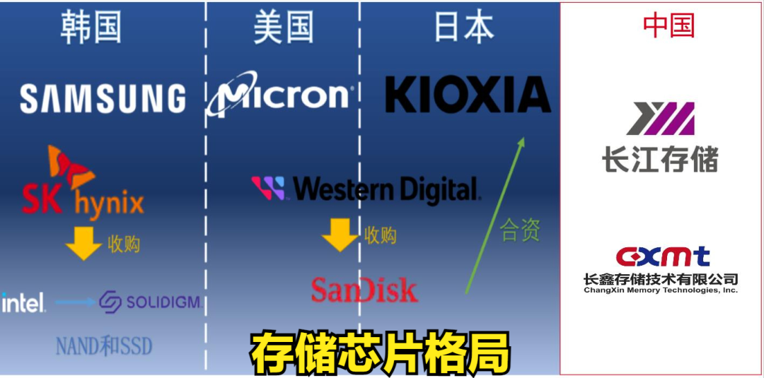 美国的芯片，日本、德国的汽车，韩国的存储，都怕被中国超过
