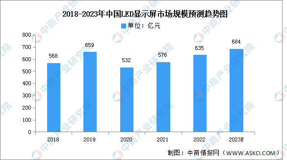 2023年中国LED显示屏市场现状及发展前景预测分析（图）