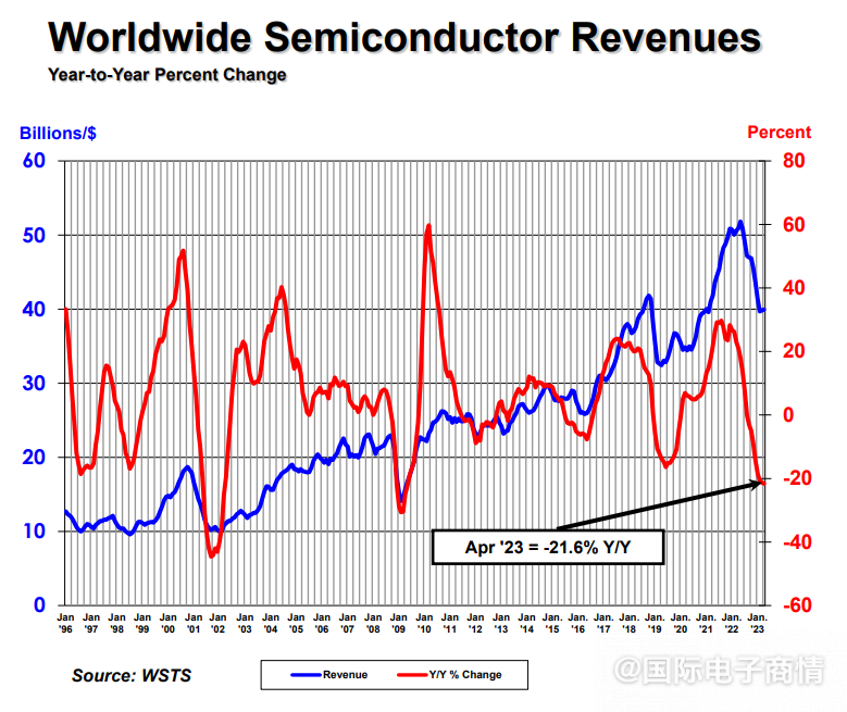 2023年全球半导体年销售额将下降10.3%，2024年有望强劲反弹