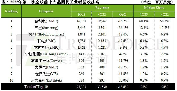 2023Q1 十大晶圆代工营收大幅下滑：三星幅度最大，国产龙头影响最小