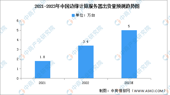2023年中国边缘计算服务器出货量及应用占比预测分析（图）