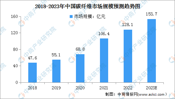 2023年中国碳纤维市场规模及行业进入壁垒预测分析（图）