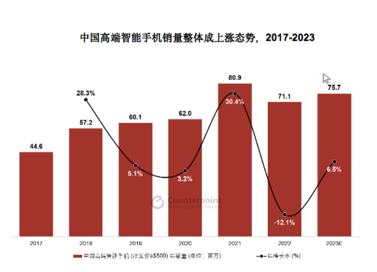 《中国智能手机高端市场白皮书》发布：OPPO高端产品销量增长22%