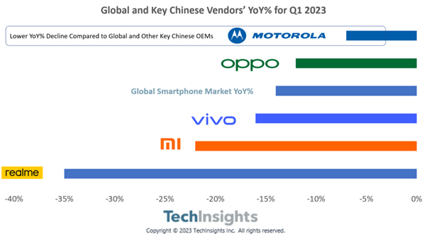 机构：联想-摩托罗拉智能手机出货量在 2023 Q1 表现出色